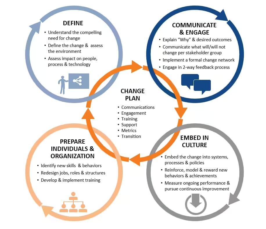 Change management process: How to make it work