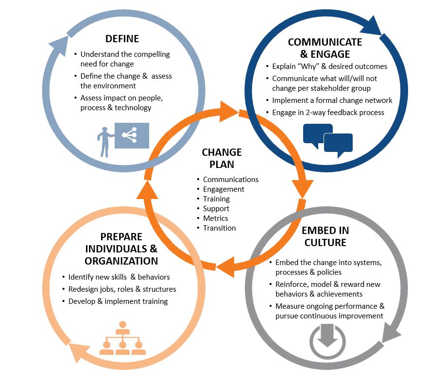 Change management process: How to make it work