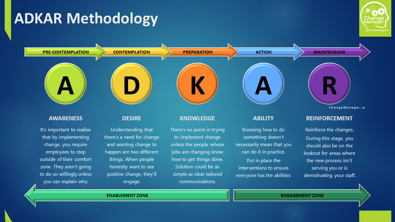 The ADKAR Model Of Change: The Ultimate Guide To Leading Organisational Change
