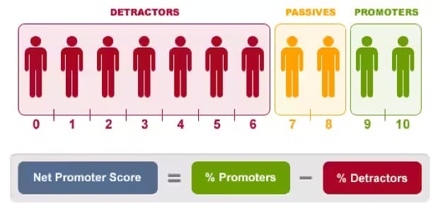Net promoter score
