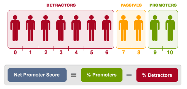 Net promoter score