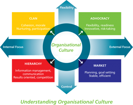 The Importance Of Knowing Your Organizations Culture