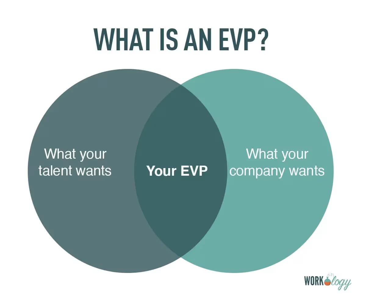 What is an Employer Value Proposition (EVP) and How to Create a Compelling One