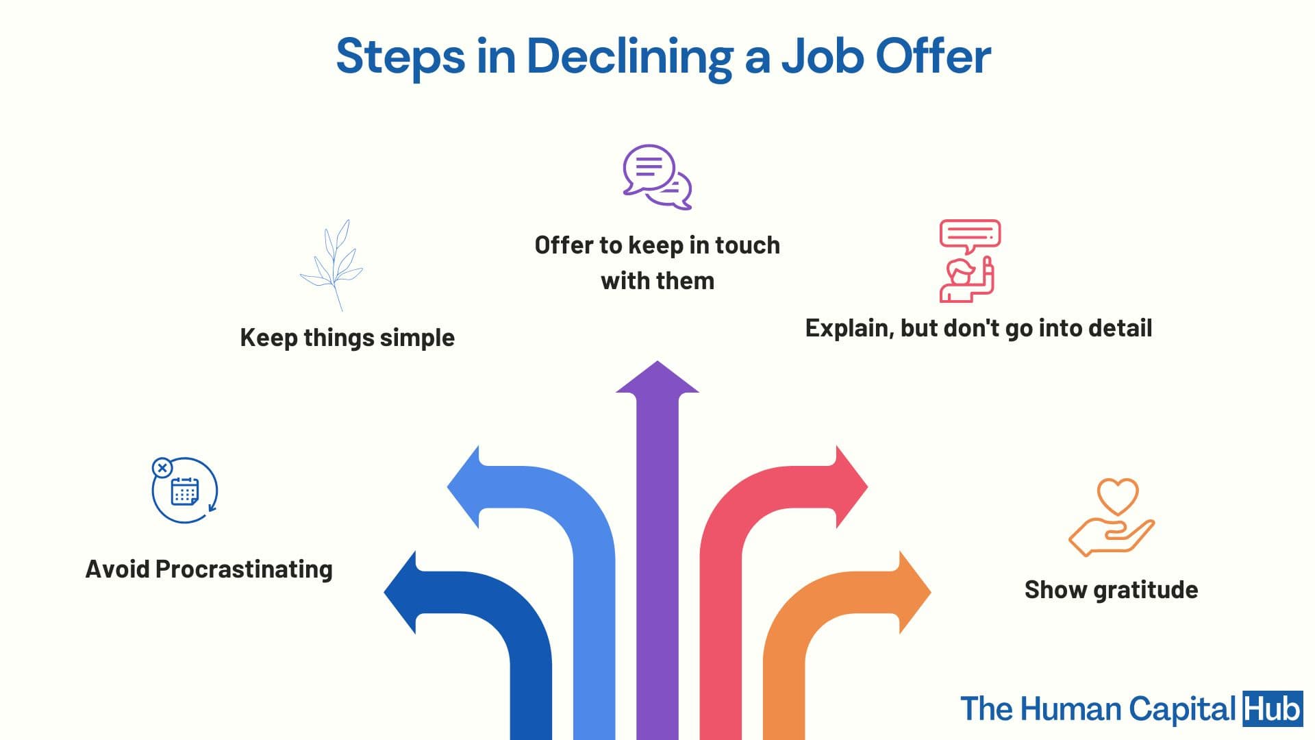 Letter of declining a job offer