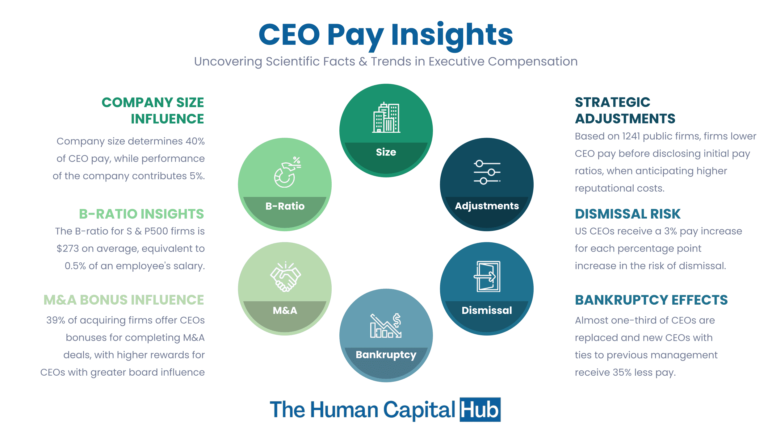 30 Scientific Facts about CEO Pay that you can not afford to Ignore