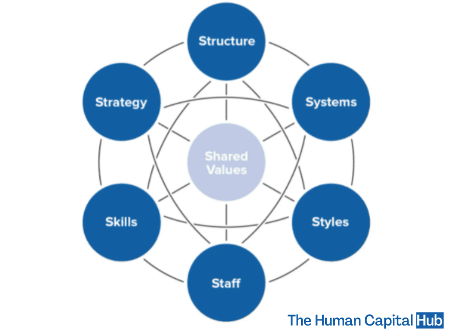 Change management