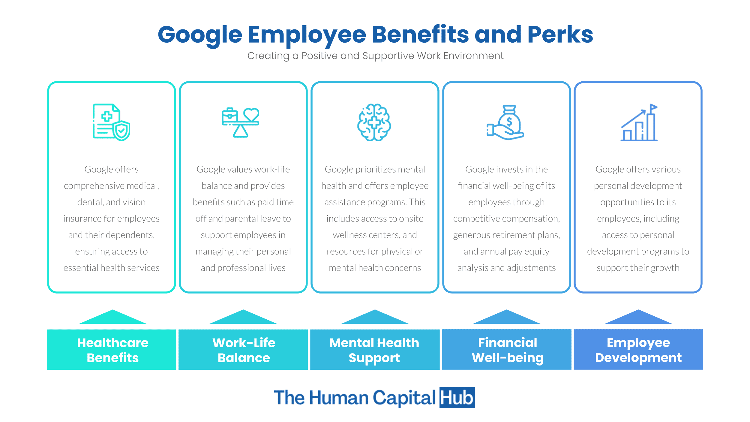 Google Employees Benefits and Perks