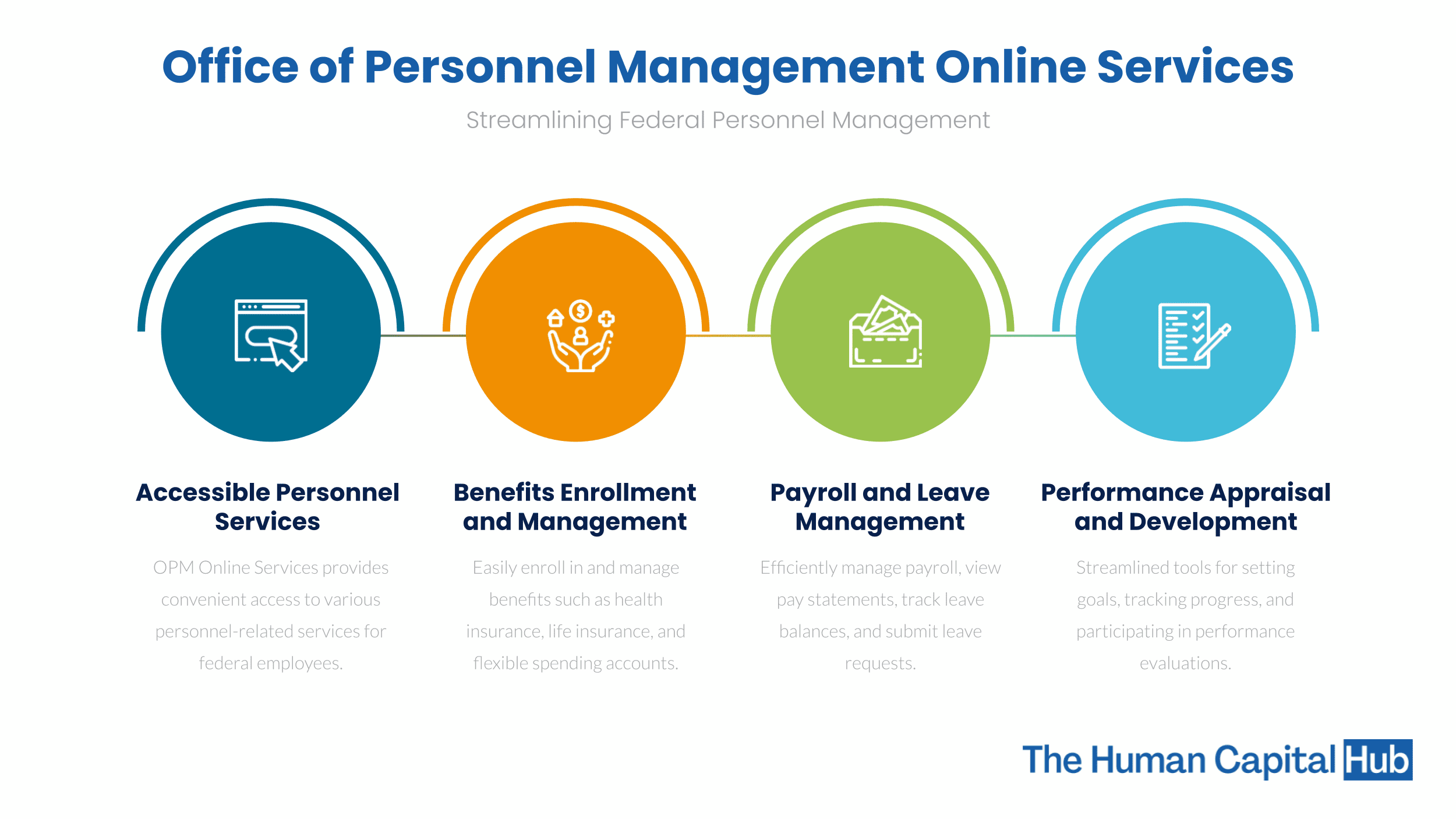 Office of Personnel Management Online Services: What You Need to Know