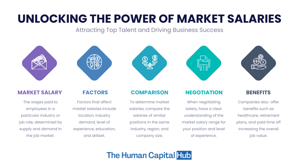 Market Salaries: What You Need To Know