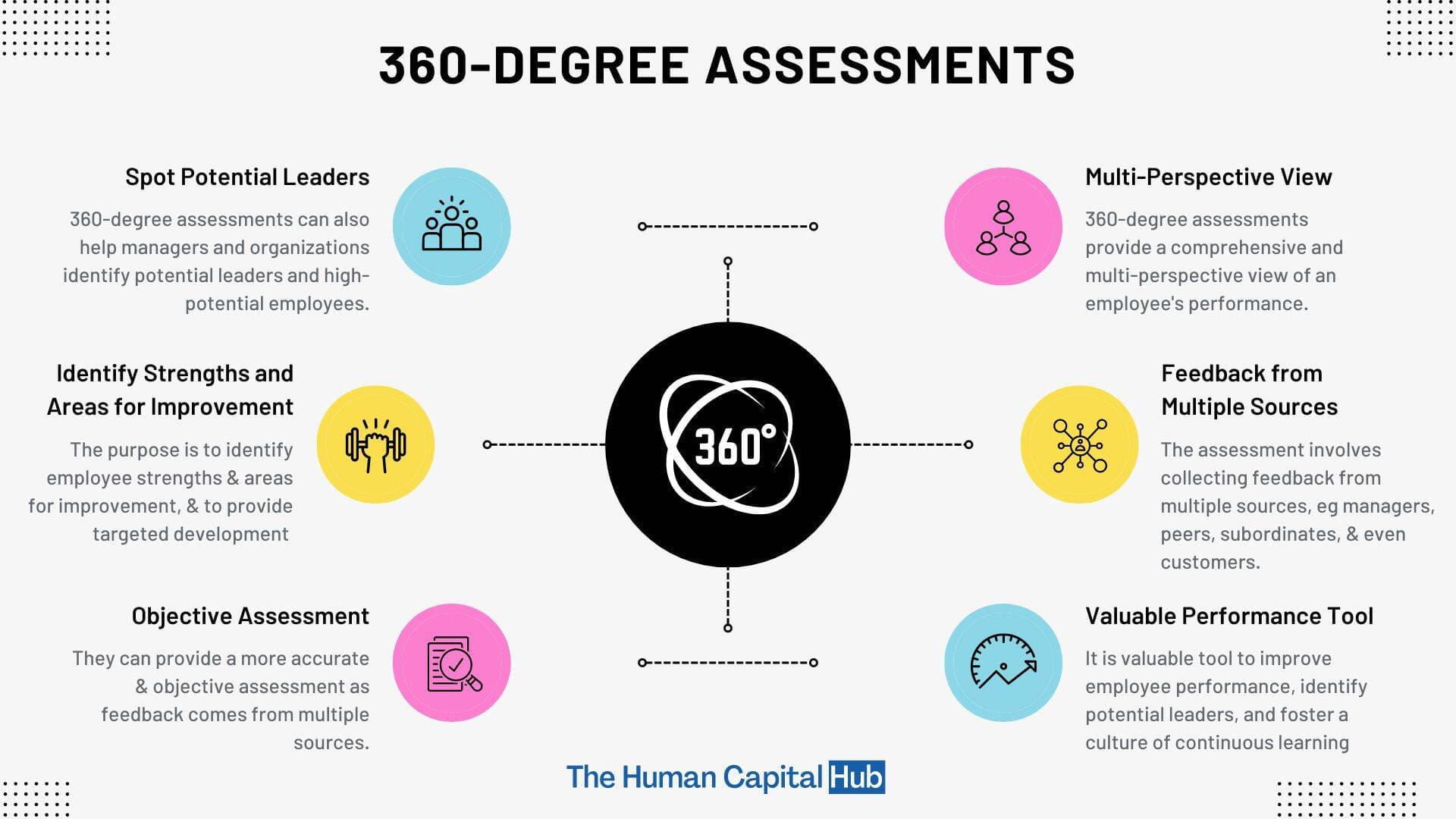 360-degree Assessments
