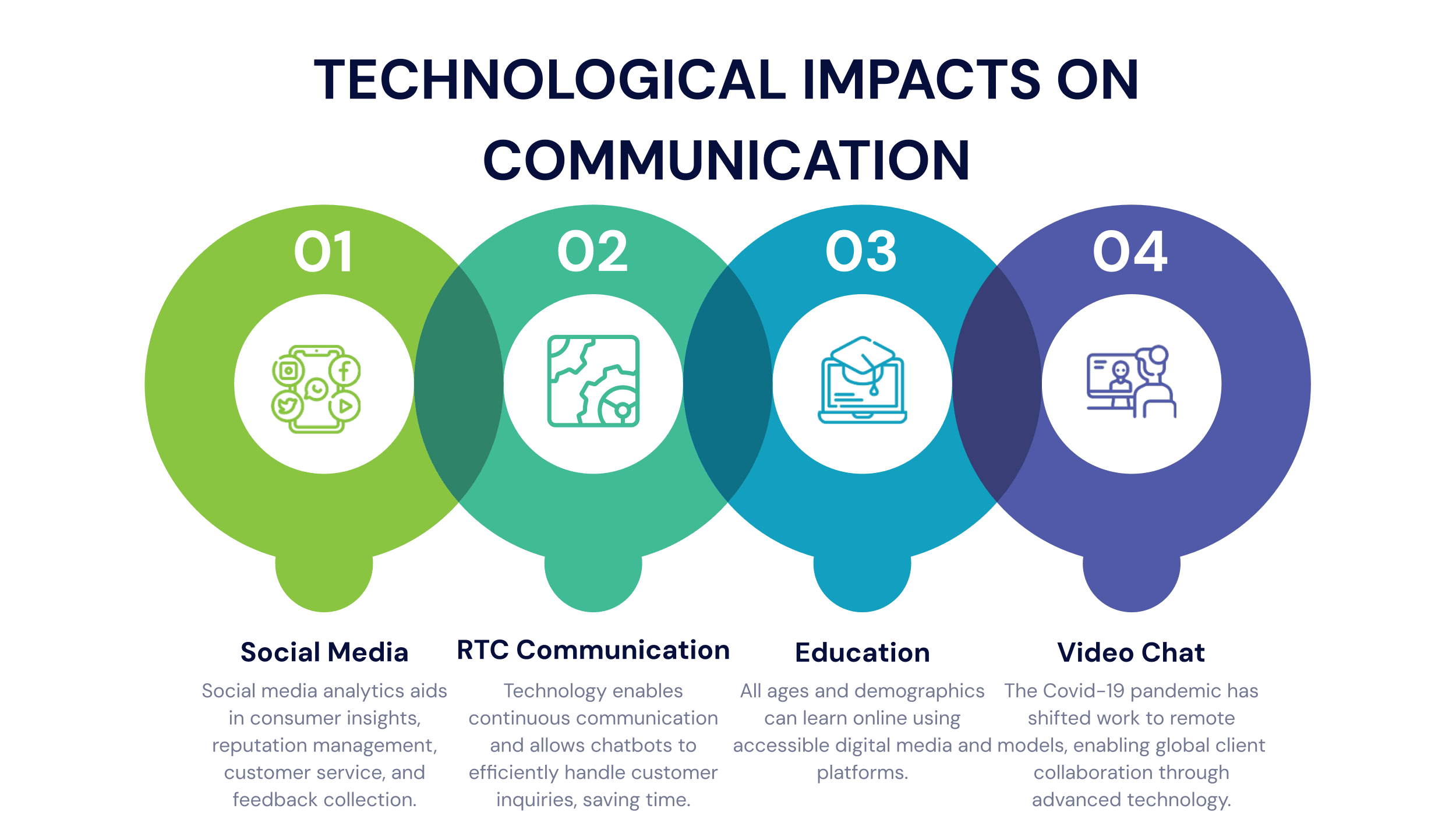 Impact Of Technology On Communication