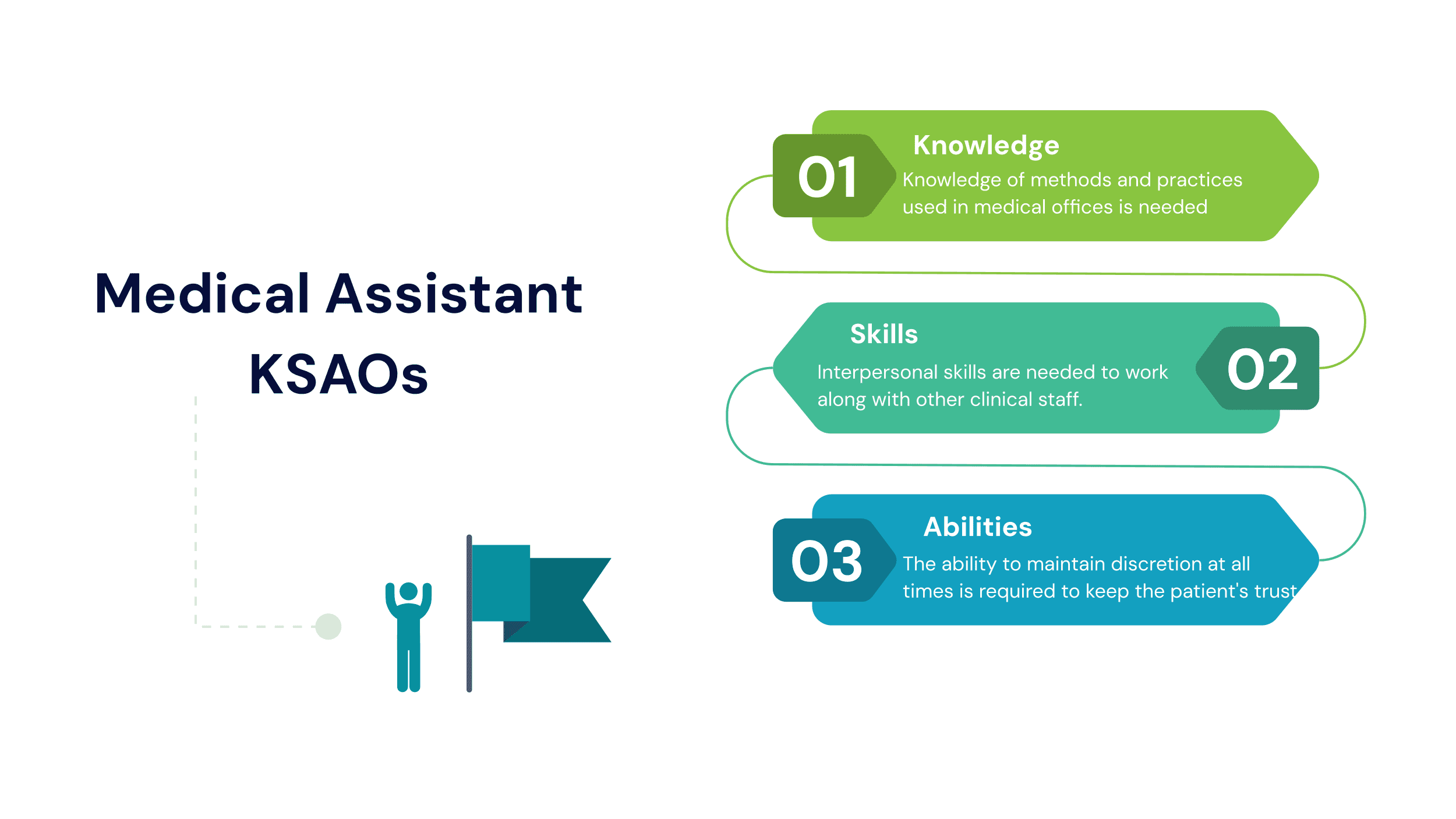 Medical Assistant Job Description