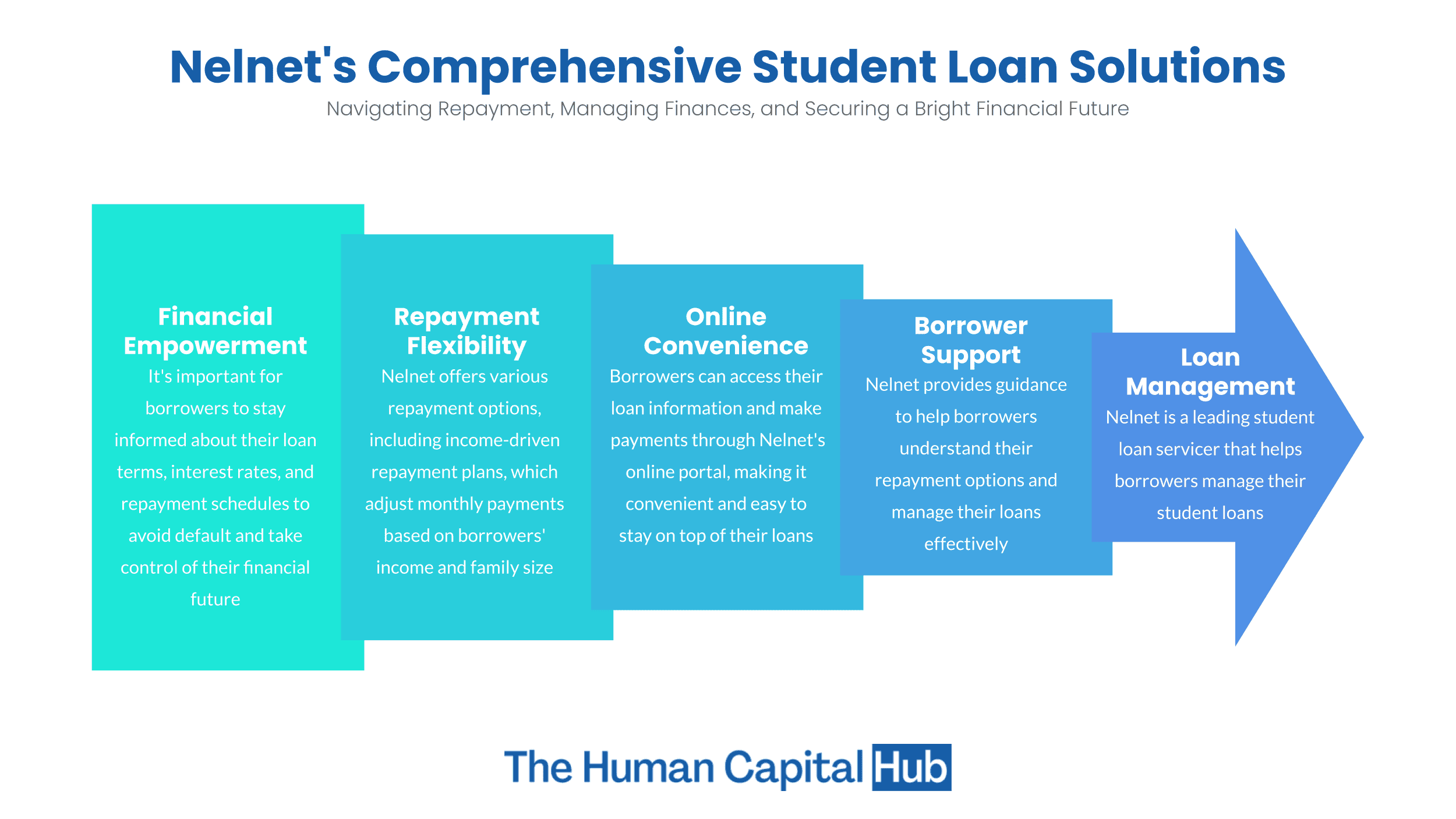 Student Loans Nelnet: Everything you Need to Know
