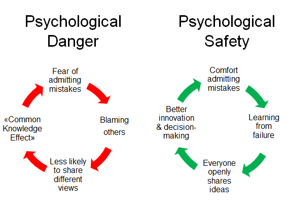 Psychological Safety at Work: A Guide to Creating Psychological at Work