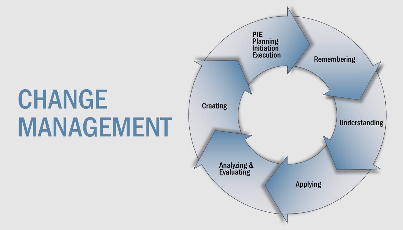 Change management models: Everything you need to know