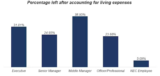 Cost of Living Expense Report July 2022