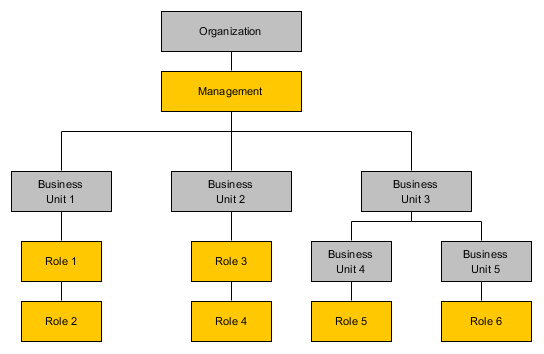 How to Develop a Requisite Organisational Structure.