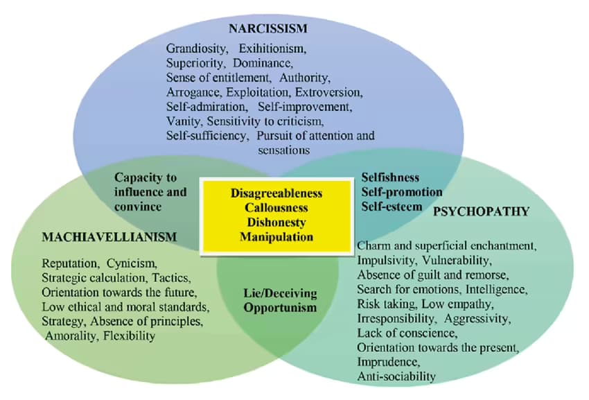 Dark triad of personality: Everything you need to know