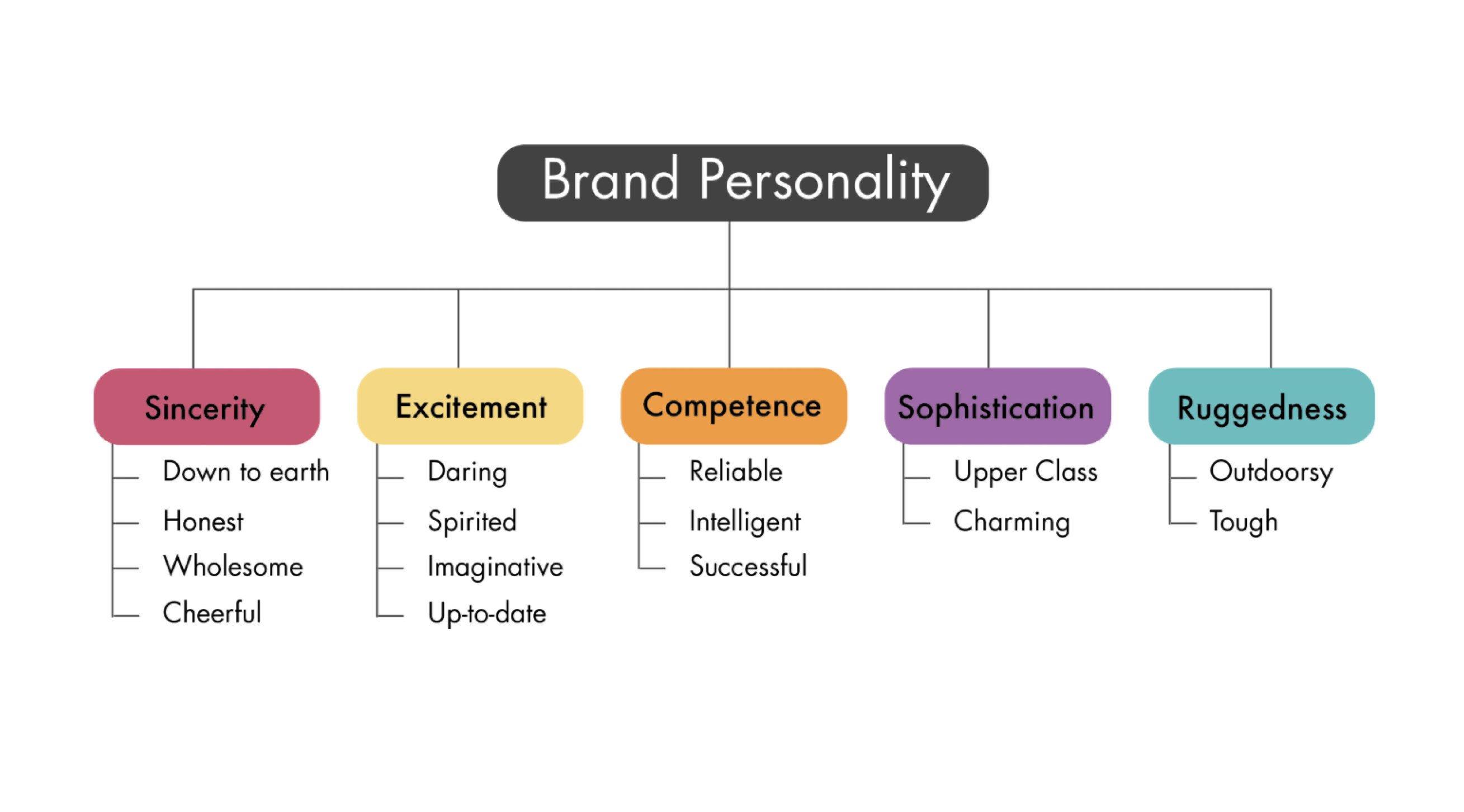 brand personality impact on business