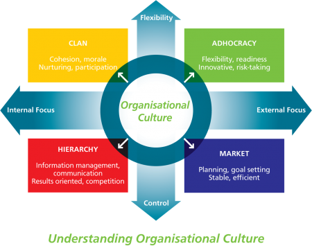 The importance of knowing your organizations culture