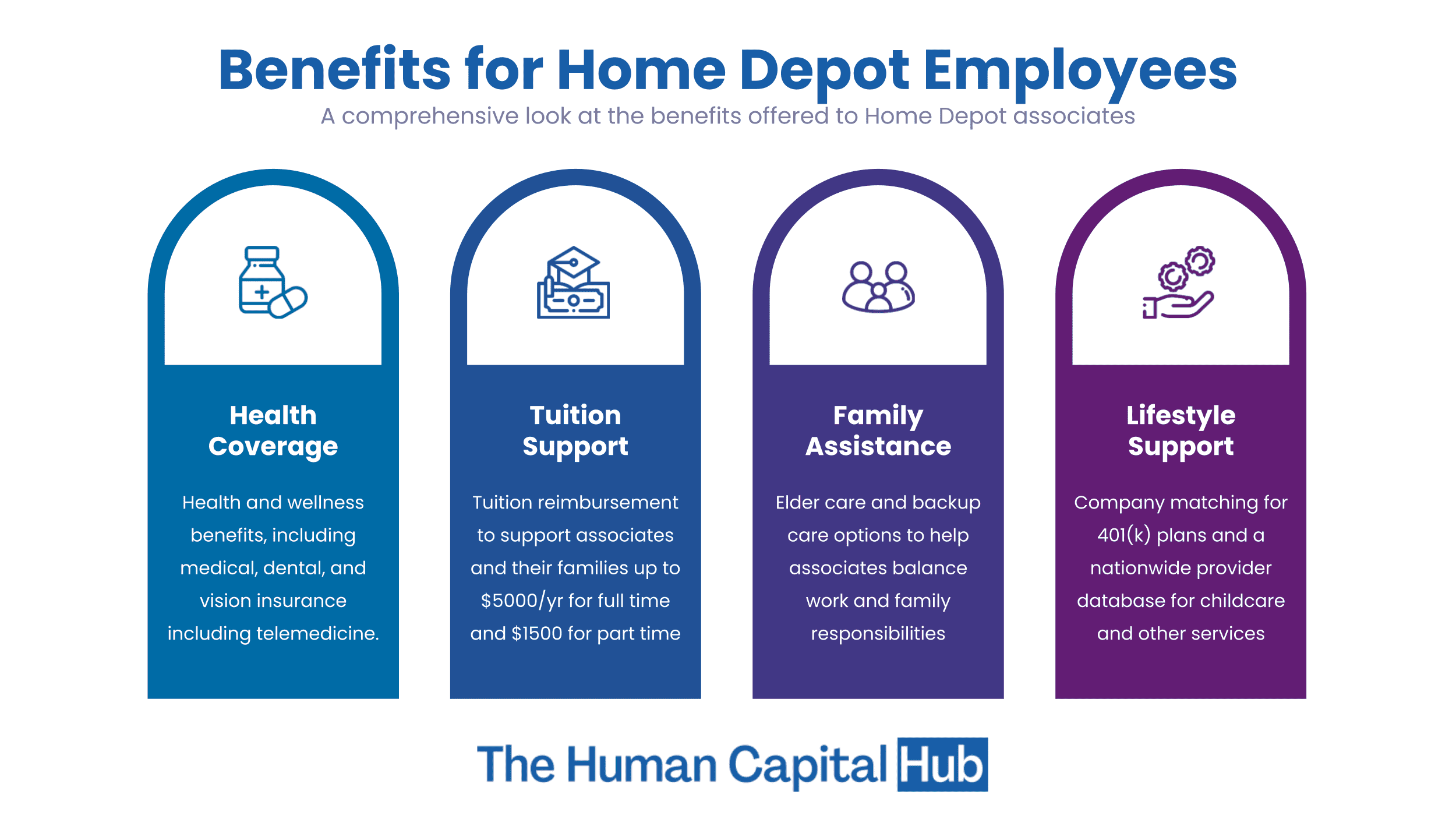 Home Depot Employees' Benefits