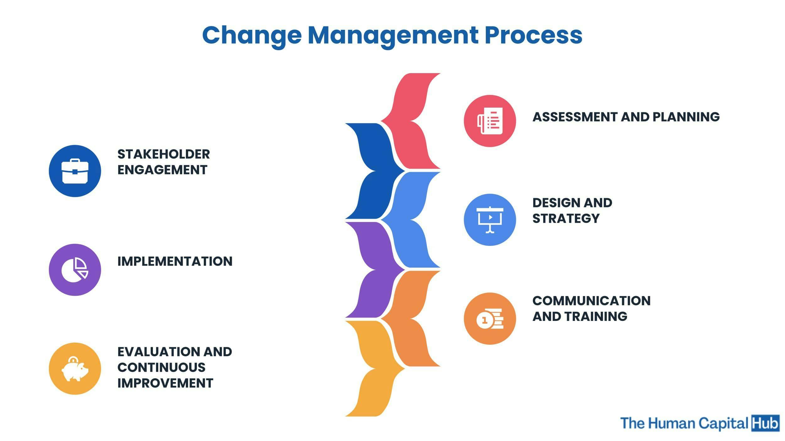 Change management process: How to make it work