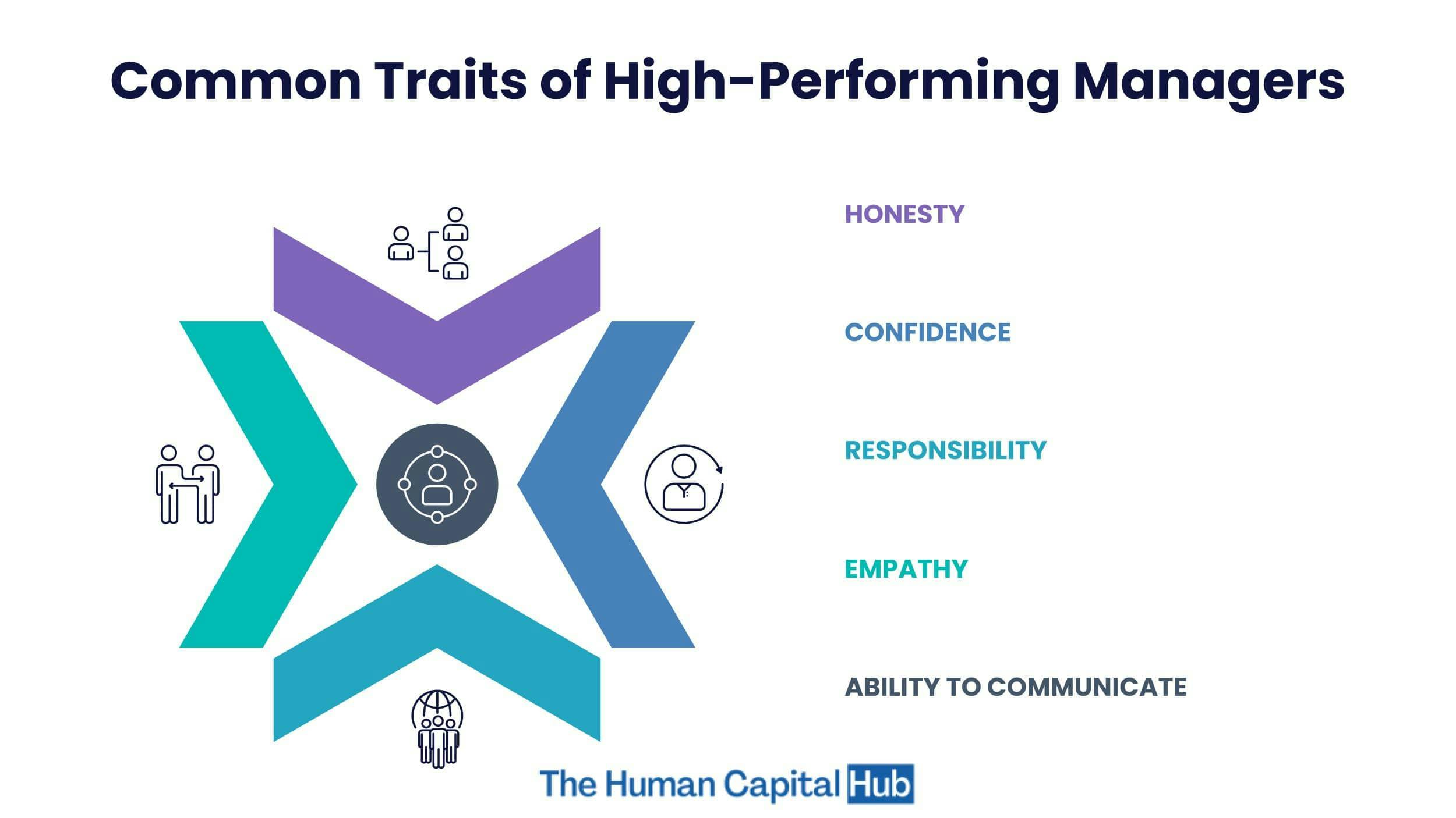 Common traits of high-performing managers
