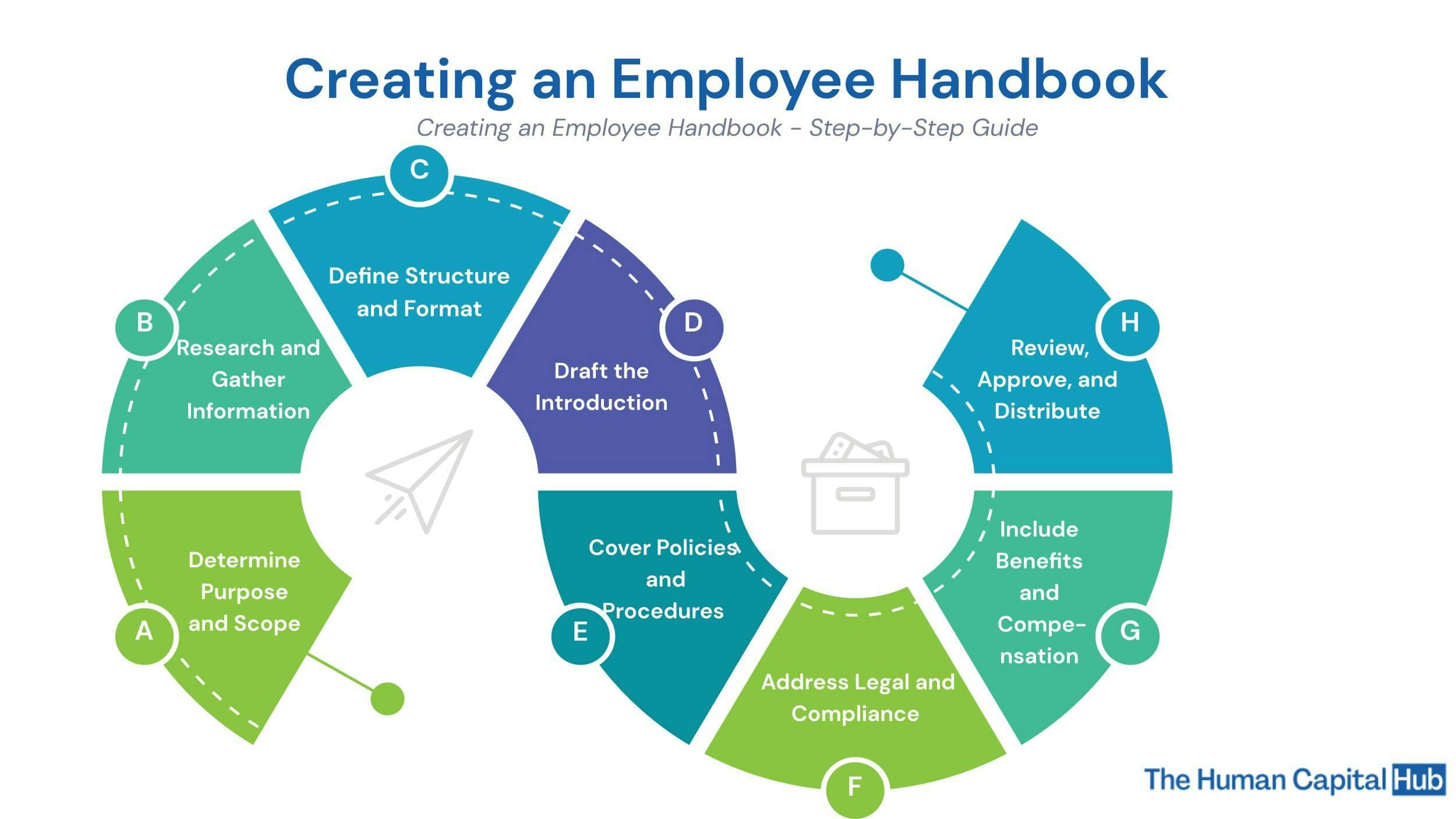 Employee Handbook: A Step By Step Guide To Preparing Your Staff Handbook