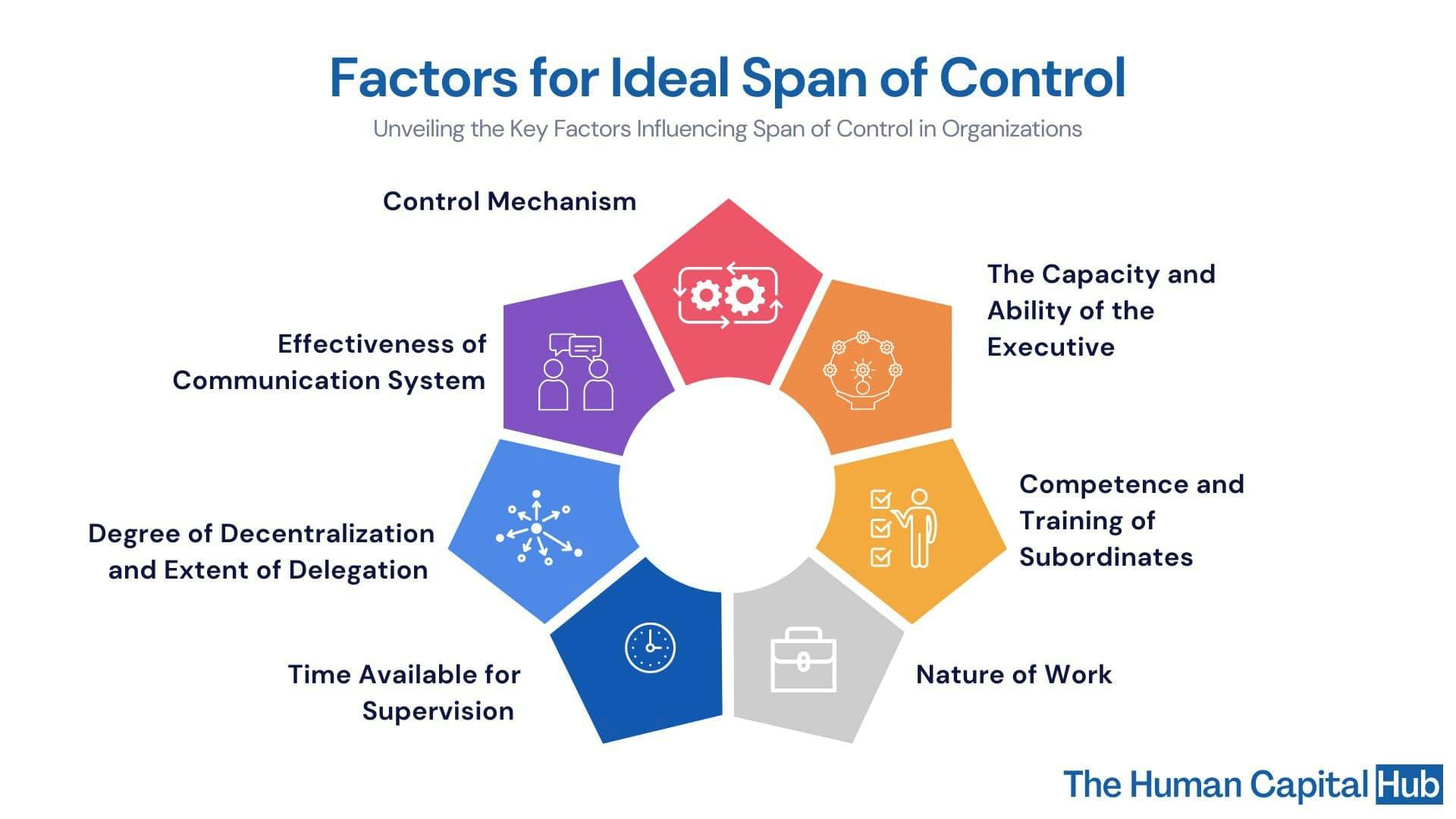 The Ideal Span of Control