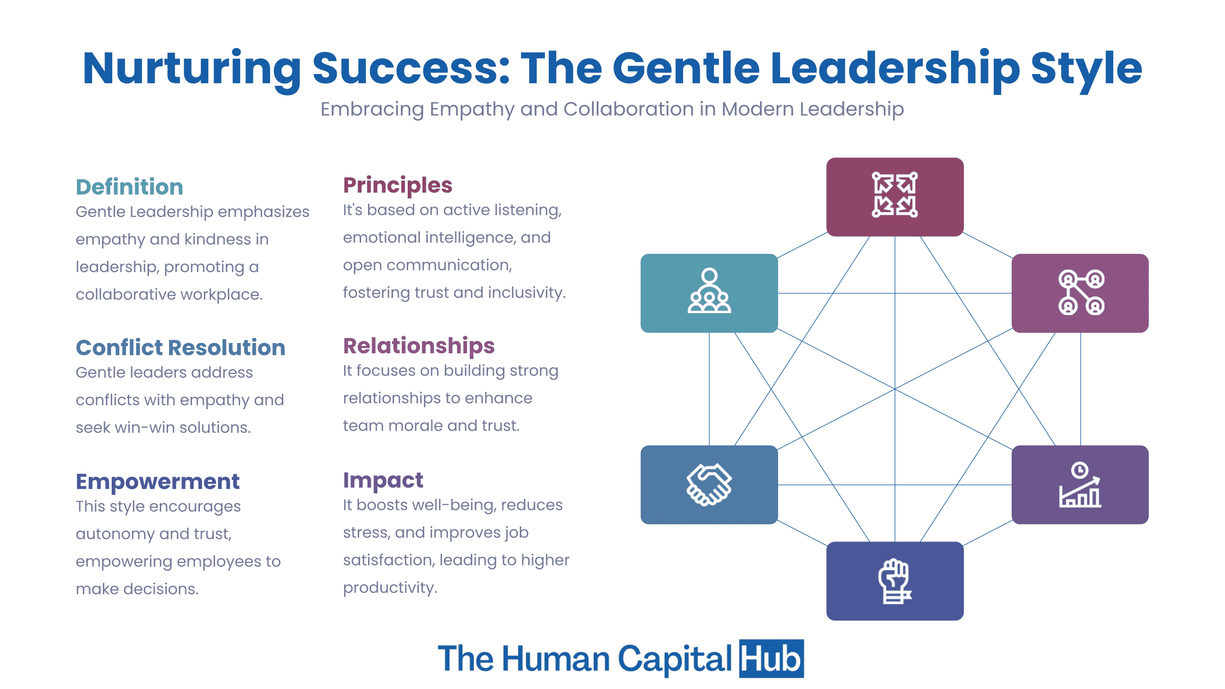 What is the Gentle of Leadership Style?