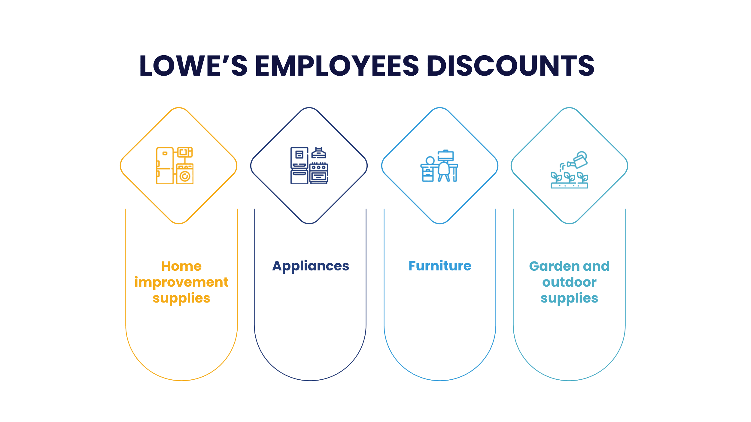 Lowes Employee Benefits and Perks