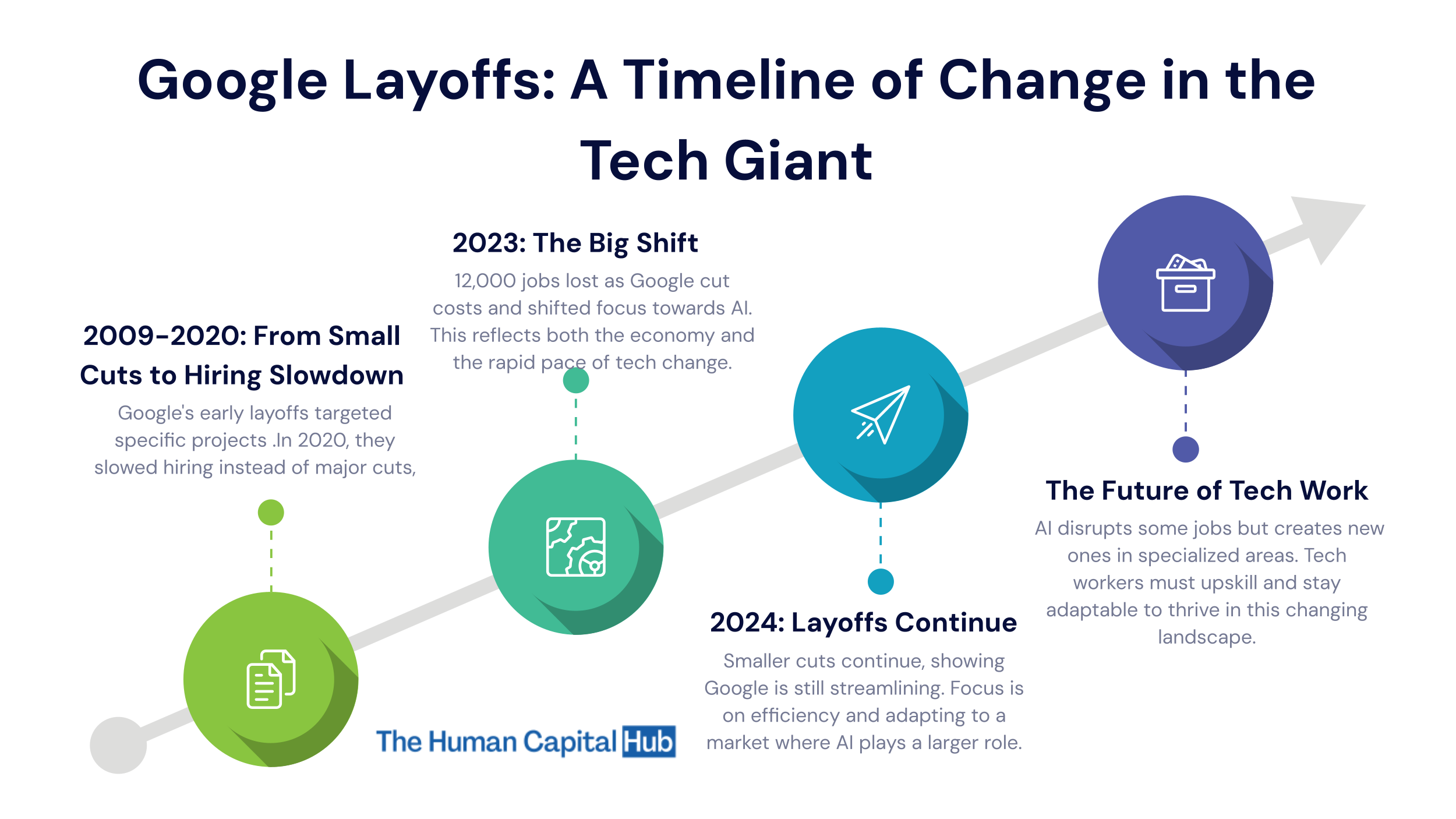 Google Layoffs: Analyzing the Past, Present, and Predicting the Future of Tech Industry Employment Trends