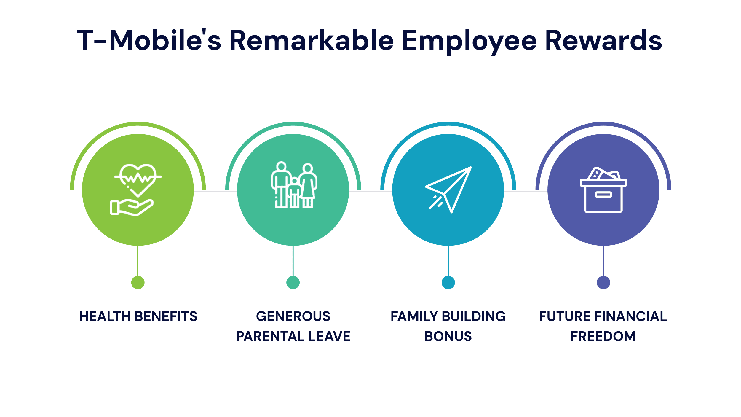 T-Mobile Employee Benefits and Perks