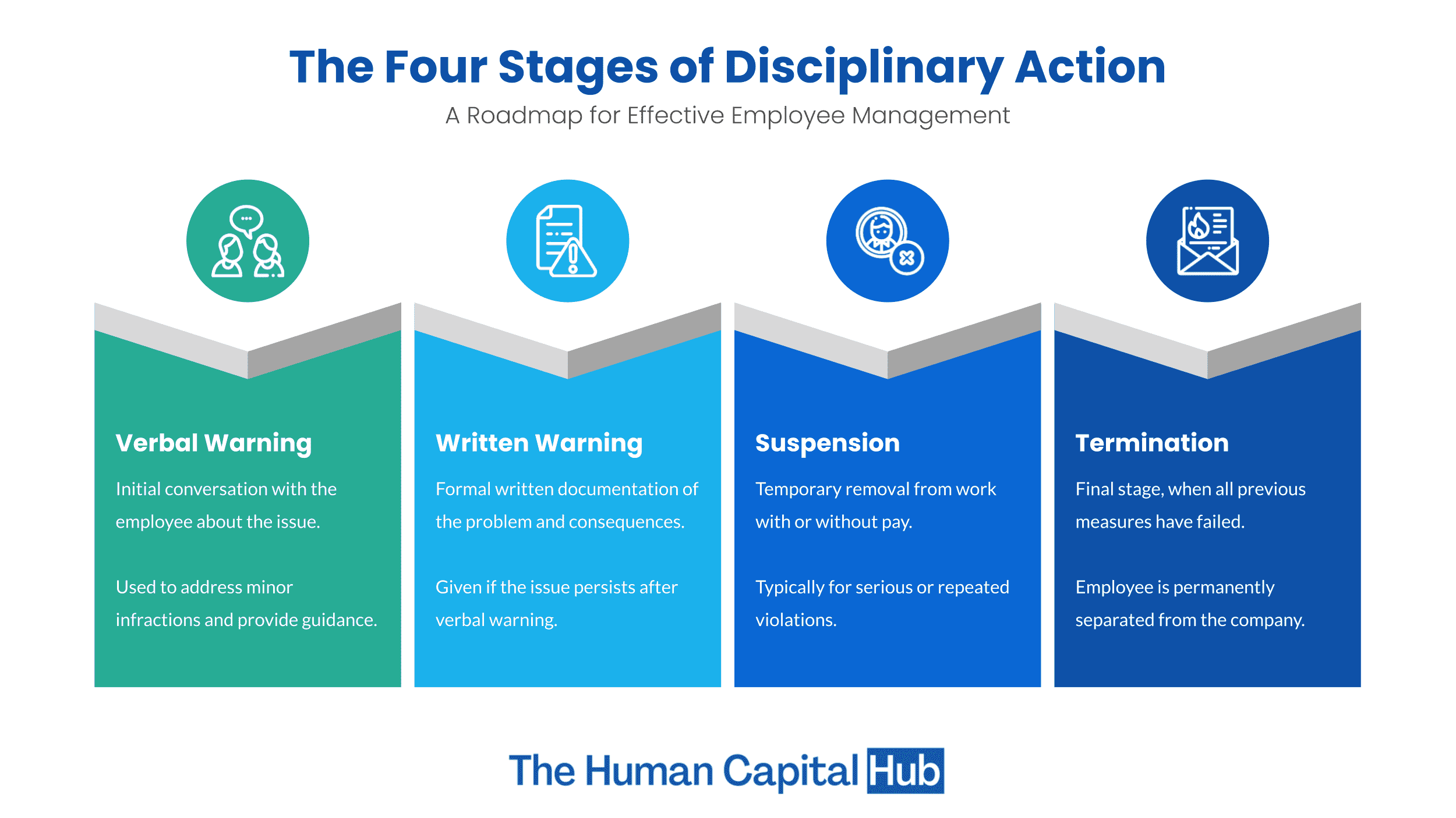 The Four Stages of Disciplinary Action