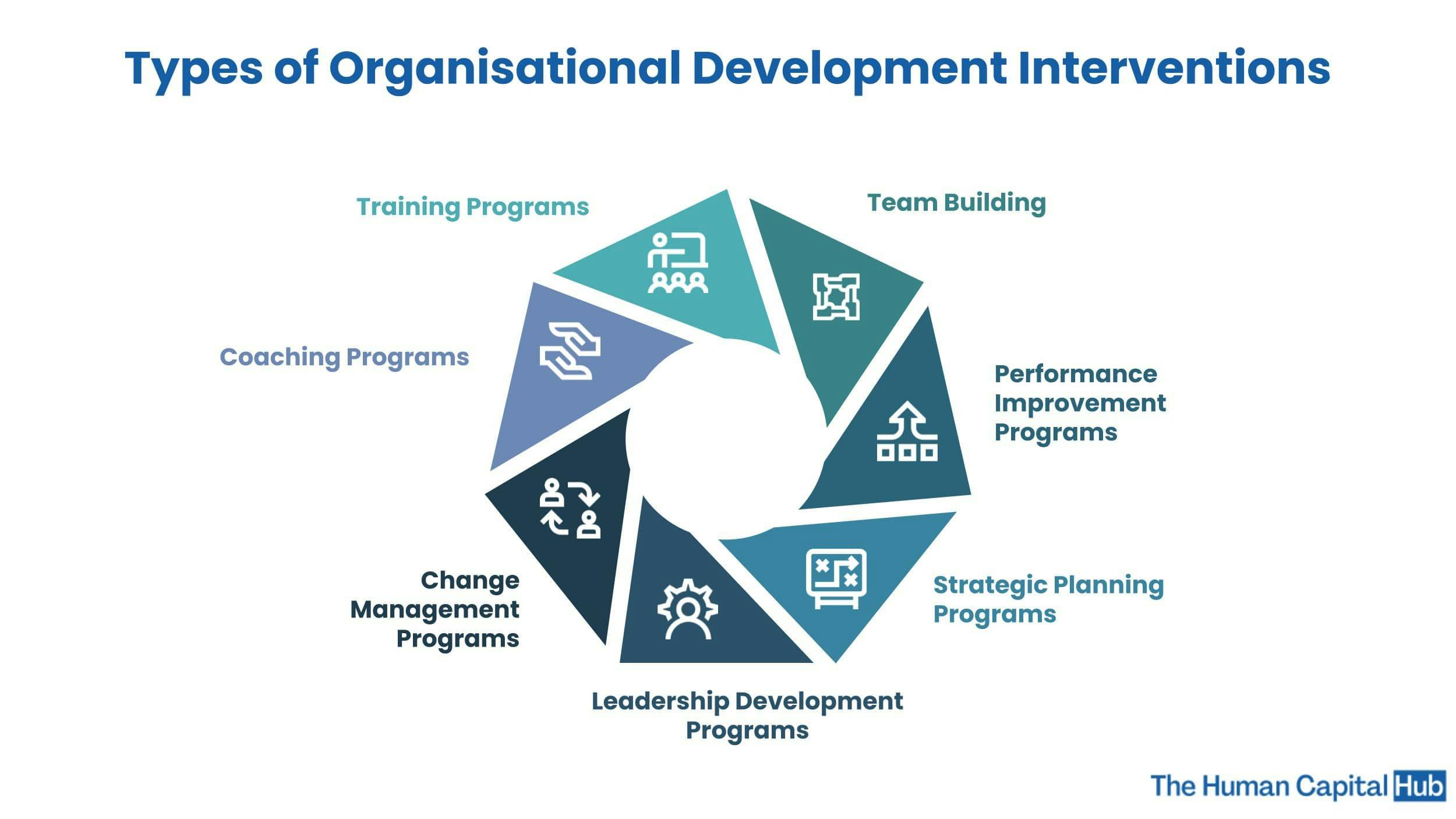 Organizational Development: A Guide for beginners