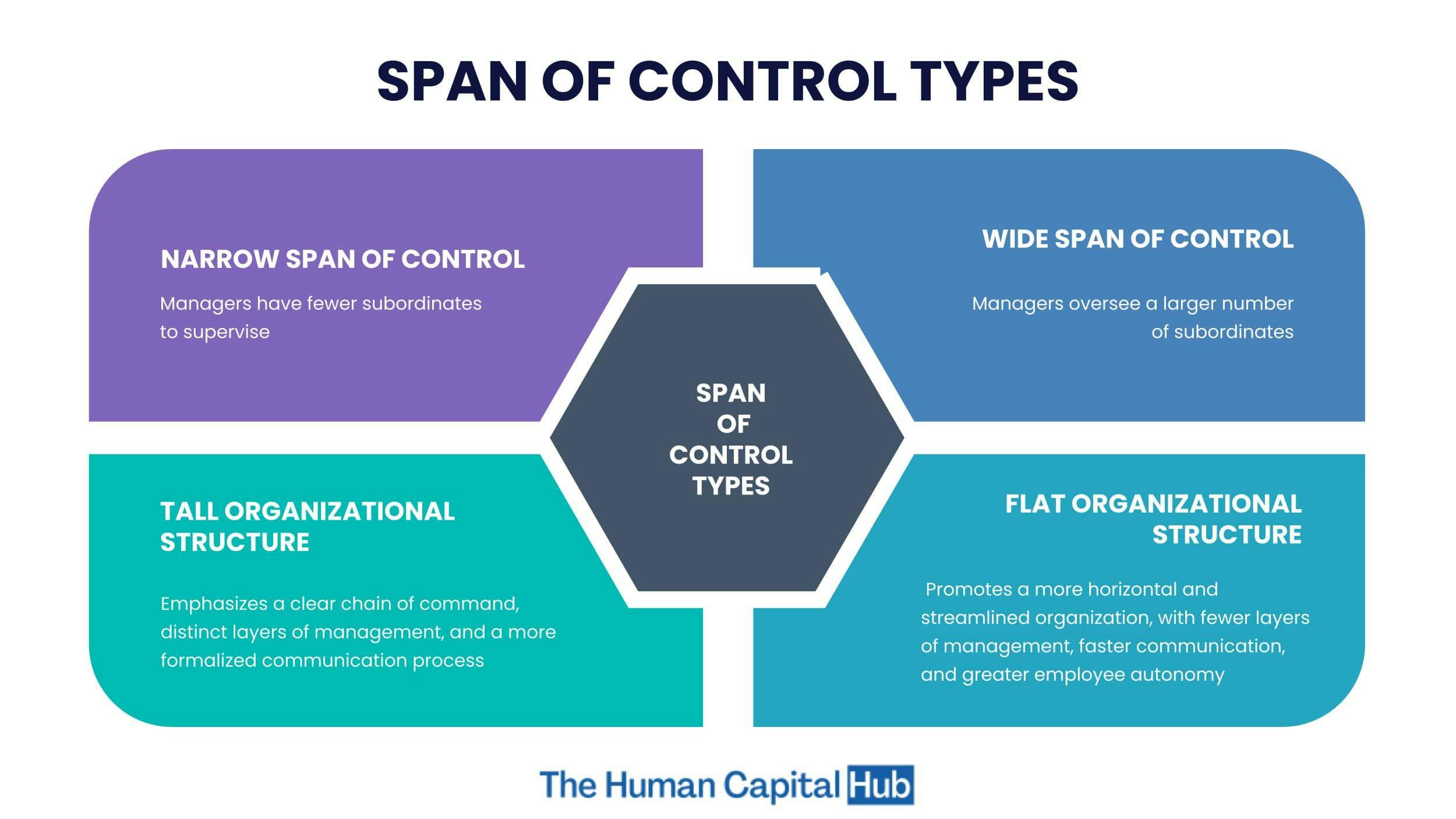 Types of Span of Control