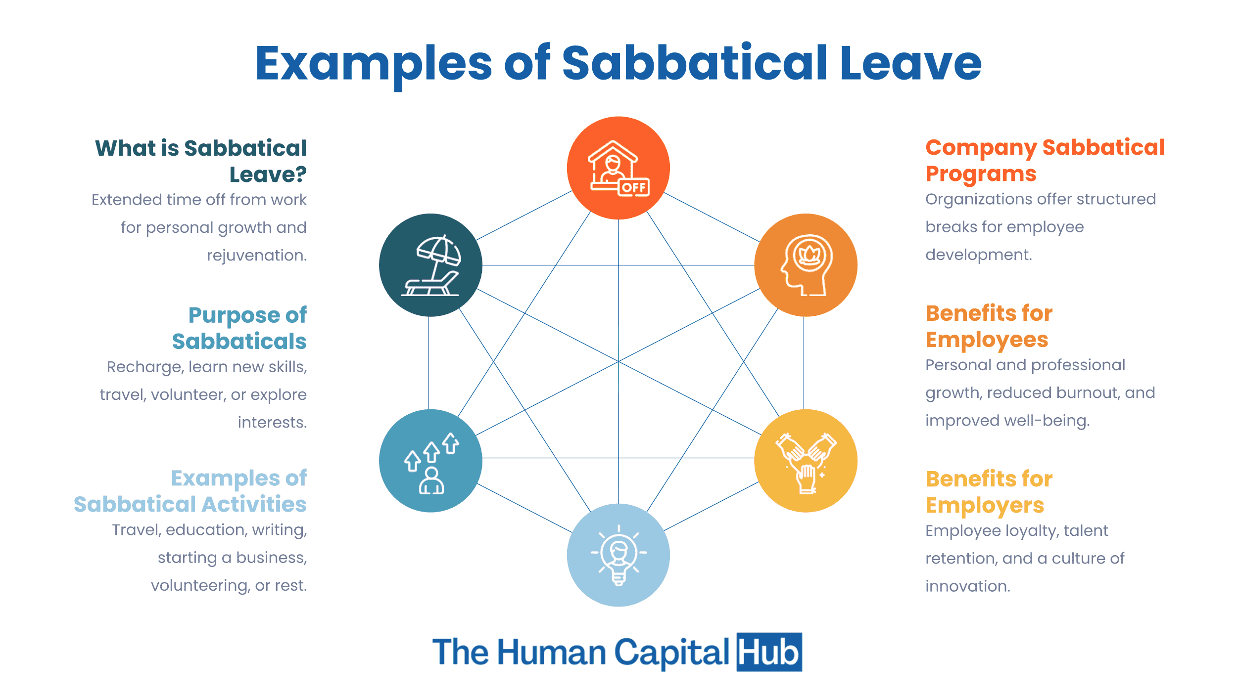 What are Examples of Sabbatical Leave?