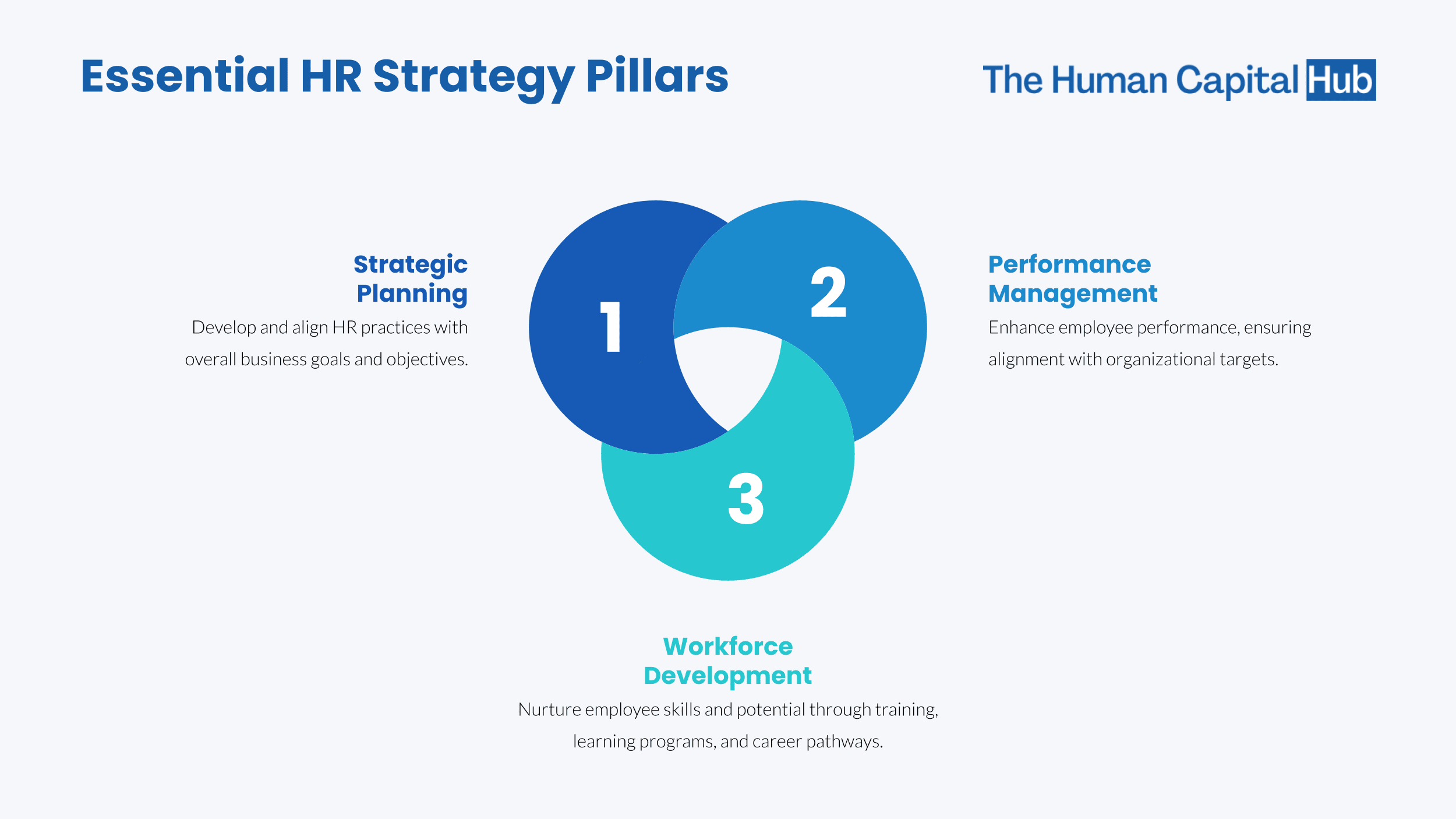 What are the 3 Pillars of HR Strategy?