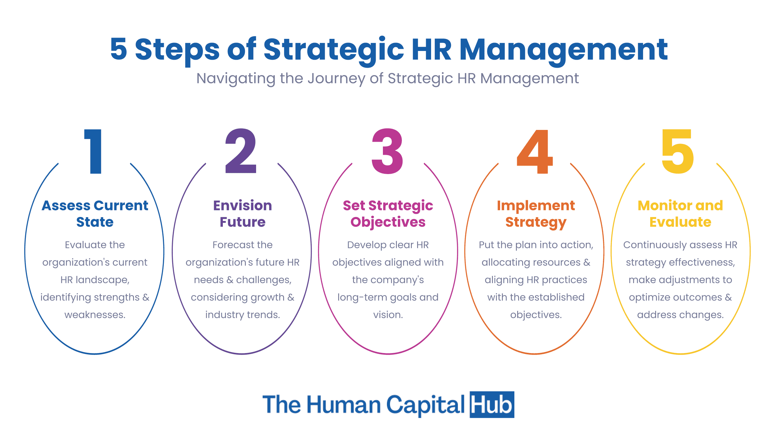 What are the 5 Steps of Strategic Human Resource Management?