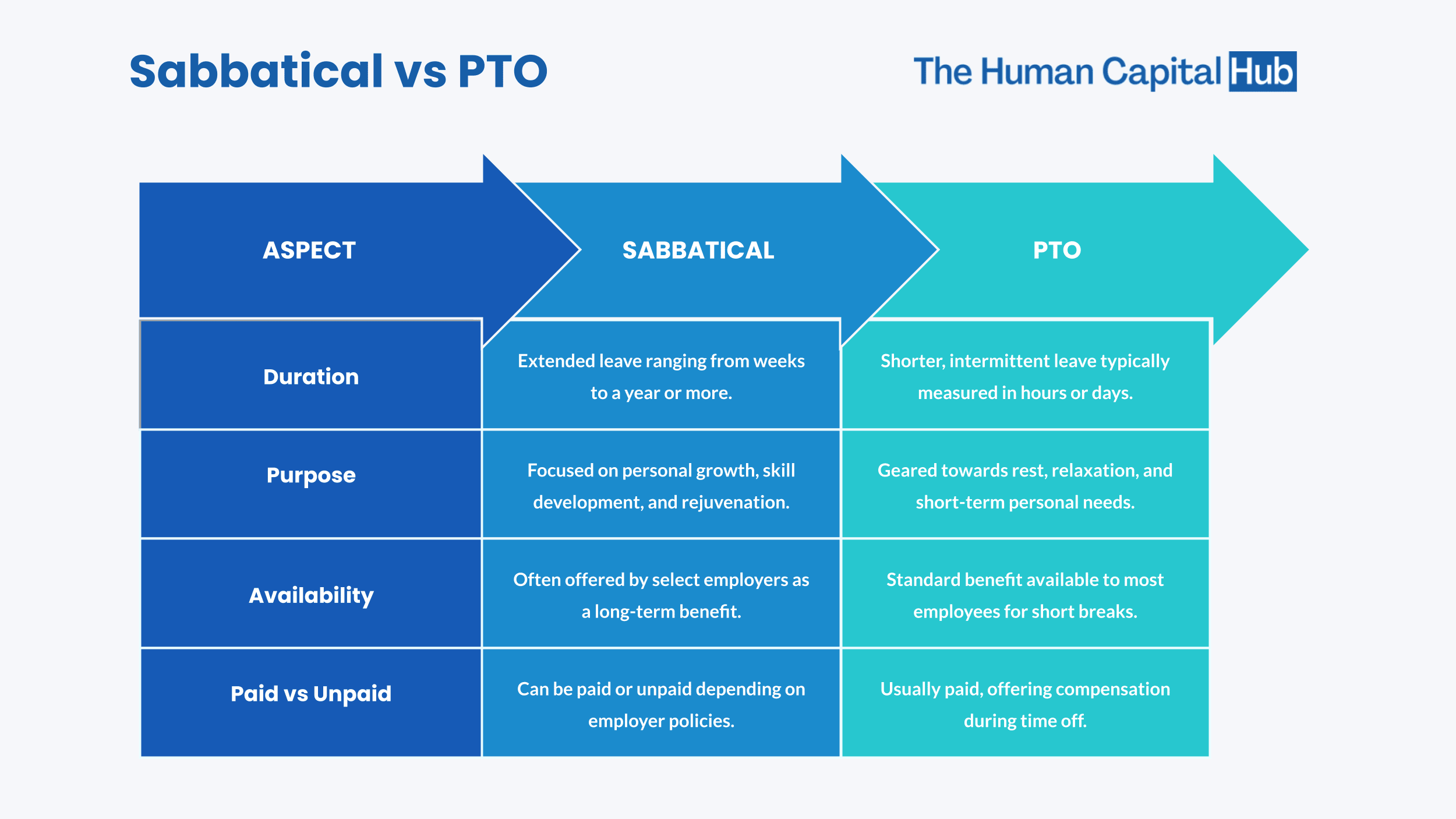 What is Sabbatical vs PTO