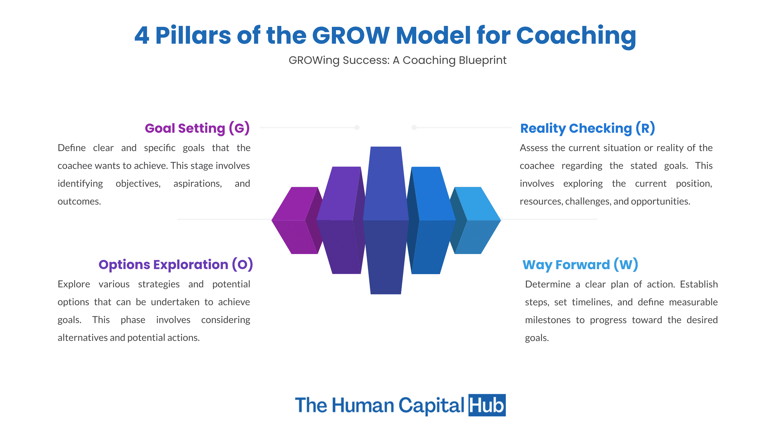 What is the GROW Coaching Model?