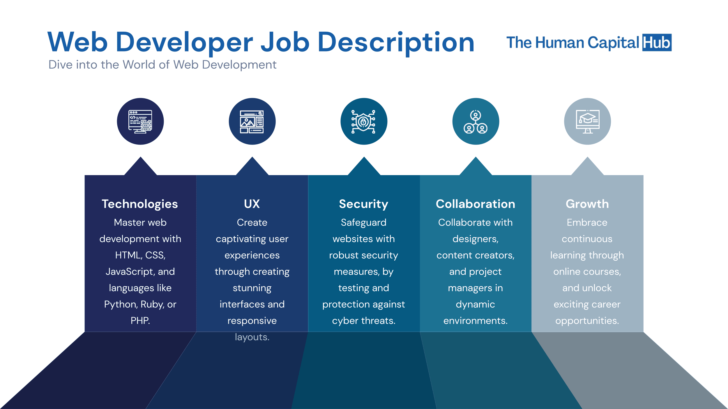 Web Developer Job Description