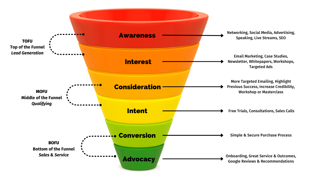 Optimizing the Top of the Marketing Funnel: Strategies for Generating Awareness and Interest