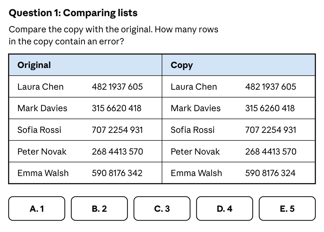 Comparing lists: compare the copy with the original and say how many rows in the copy contain an error. The original lists Laura Chen 482 1937 605, Mark Davies 315 6620 418, Sofia Rossi 707 2254 931, Peter Novak 268 4413 570 and Emma Walsh 590 8176 342; the copy lists Laura Chen 482 1937 605, Mark Davies 315 6260 418, Sofia Rossi 707 2254 931, Peter Novak 268 4413 570 and Emma Walsh 590 8176 324. The answer choices are A. 1, B. 2, C. 3, D. 4 and E. 5.