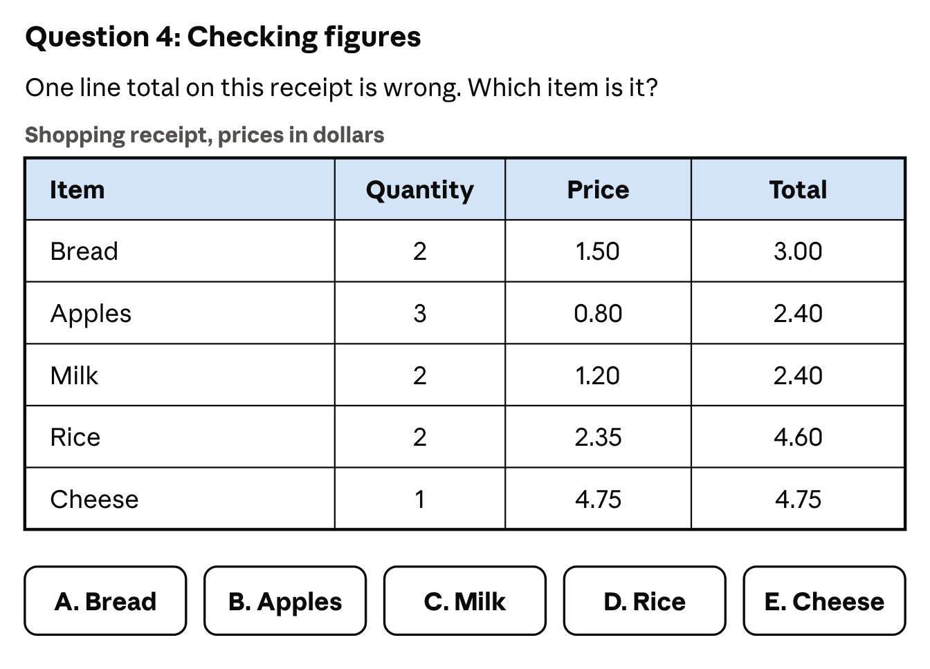 Checking figures: one line total on this shopping receipt, with prices in dollars, is wrong; which item is it? The receipt lists item, quantity, price and total as Bread 2 at 1.50 totalling 3.00, Apples 3 at 0.80 totalling 2.40, Milk 2 at 1.20 totalling 2.40, Rice 2 at 2.35 totalling 4.60, and Cheese 1 at 4.75 totalling 4.75. The answer choices are A. Bread, B. Apples, C. Milk, D. Rice and E. Cheese.