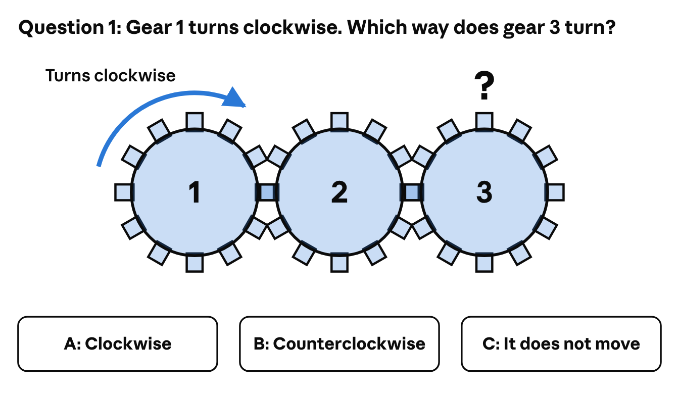 Gear 1 turns clockwise. Which way does gear 3 turn? Three toothed gears labeled 1, 2 and 3 sit in a row, each meshing with the next, and an arrow shows gear 1 turning clockwise. The answer choices are A: Clockwise, B: Counterclockwise and C: It does not move.