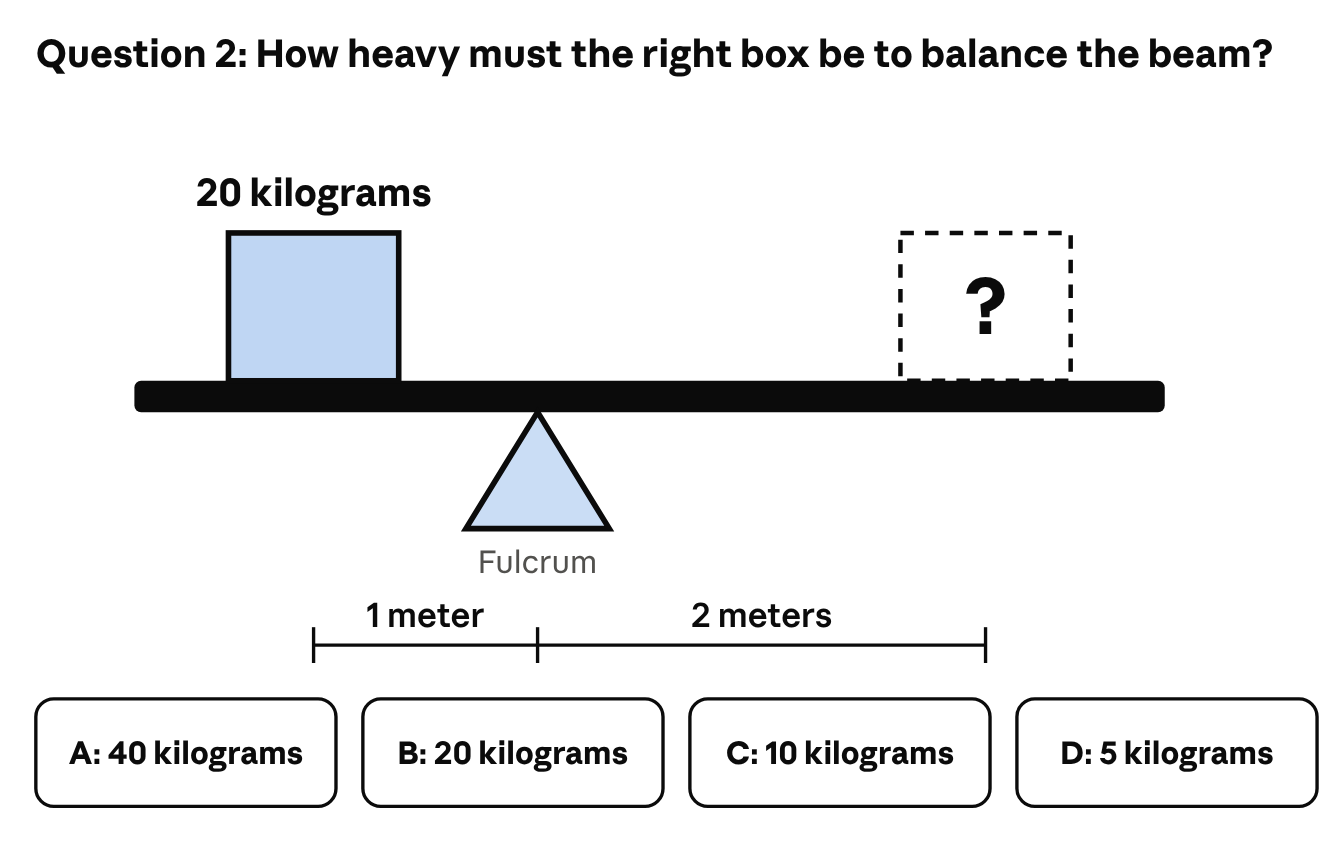How heavy must the right box be to balance the beam? A beam rests on a fulcrum, with a 20 kilogram box 1 meter to the left of the fulcrum and a box of unknown weight 2 meters to the right. The answer choices are A: 40 kilograms, B: 20 kilograms, C: 10 kilograms and D: 5 kilograms.