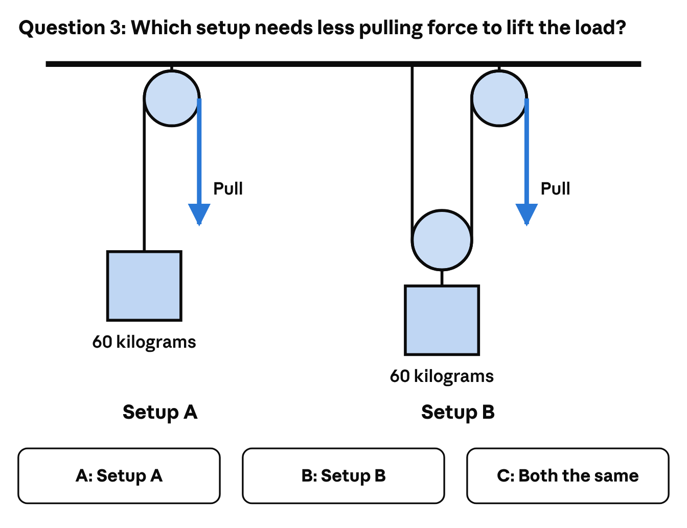 Which setup needs less pulling force to lift the load? In setup A, a 60 kilogram load hangs from a rope that runs over a single pulley fixed to the ceiling and is pulled down on the other side; in setup B, a 60 kilogram load hangs from a movable pulley, with the rope tied to the ceiling, running down under the movable pulley, up over a fixed ceiling pulley and pulled down. The answer choices are A: Setup A, B: Setup B and C: Both the same.