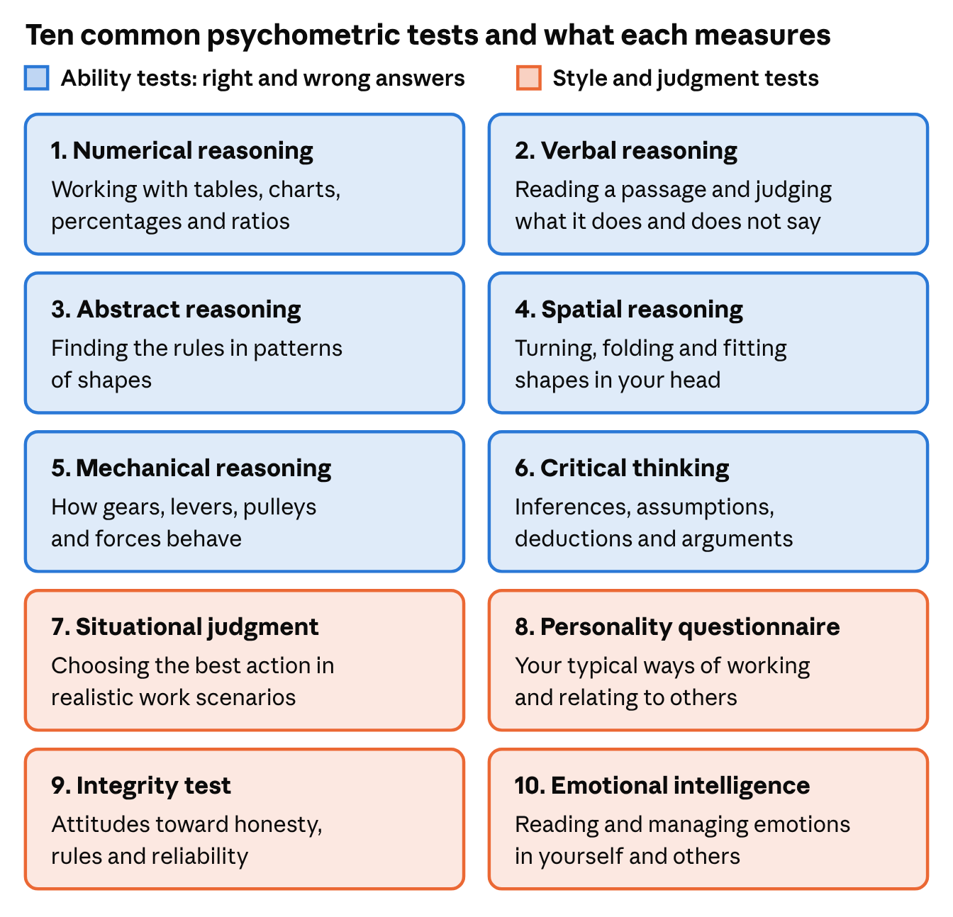 Chart of ten common psychometric tests and what each measures. The ability tests, which have right and wrong answers, are 1, numerical reasoning (working with tables, charts, percentages and ratios); 2, verbal reasoning (reading a passage and judging what it does and does not say); 3, abstract reasoning (finding the rules in patterns of shapes); 4, spatial reasoning (turning, folding and fitting shapes in your head); 5, mechanical reasoning (how gears, levers, pulleys and forces behave); and 6, critical thinking (inferences, assumptions, deductions and arguments). The style and judgment tests are 7, situational judgment (choosing the best action in realistic work scenarios); 8, personality questionnaire (your typical ways of working and relating to others); 9, integrity test (attitudes toward honesty, rules and reliability); and 10, emotional intelligence (reading and managing emotions in yourself and others).